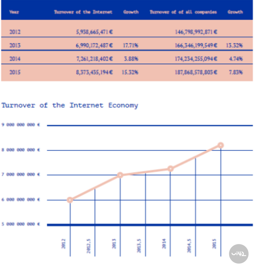 Graf a tabuľka zobrazujúce obrat internetovej ekonomiky v rokoch 2012 až 2015