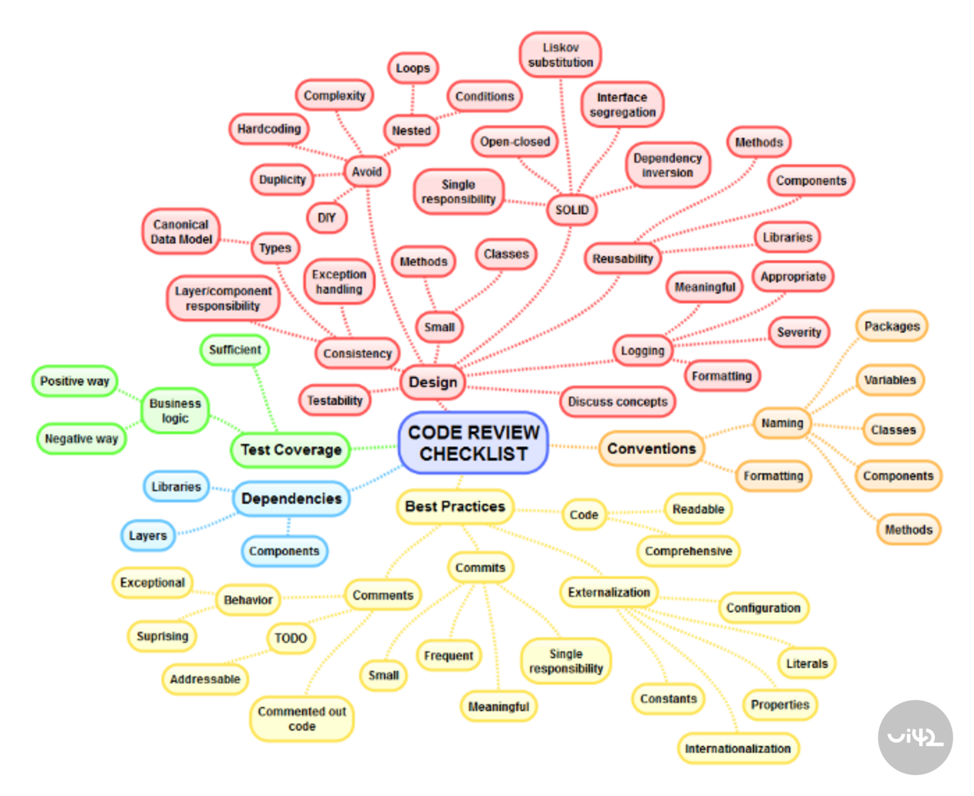 Myšlienková mapa kontrolného zoznamu pre kontrolu kódu, zahŕňajúca dizajn, závislosti, testovanie, konvencie a osvedčené postupy.